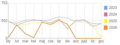 Wykres roczny blog rowerowy limit.bikestats.pl